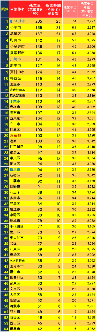 都庁ｏｂが教える 東京都庁受験の真相 17 採用試験 残業の多さランキング 特別区 市 都内