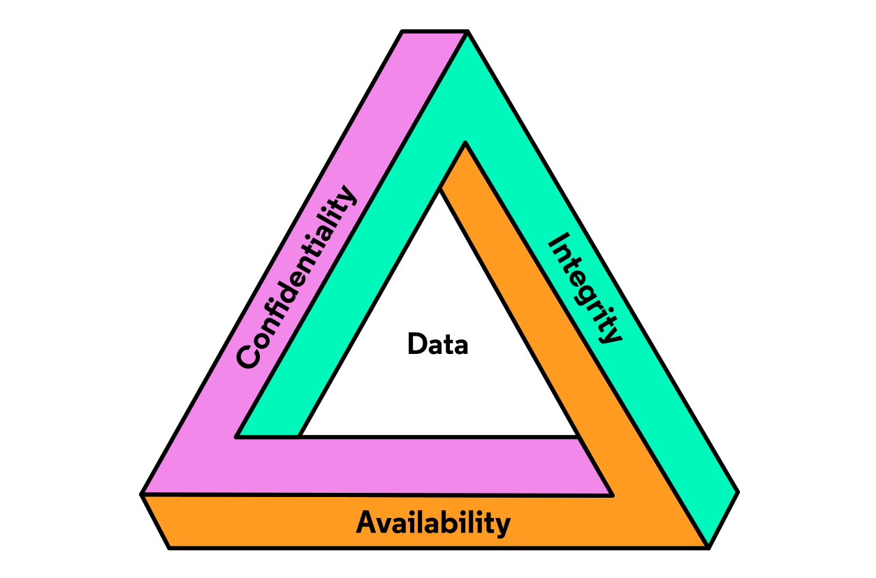 CIA Triad