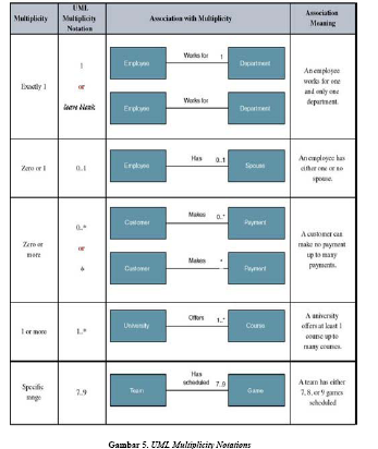 Penjelasan dan contoh  UML Multiplicity Otaknakal s Blog