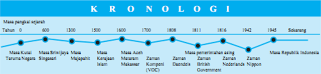 kronologi sejarah