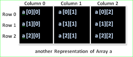 Creating A Two Dimension Array in c