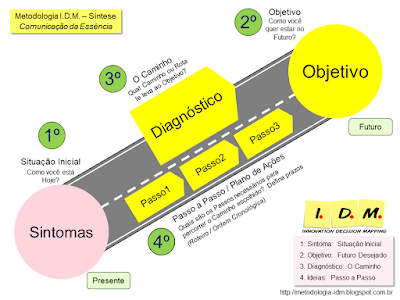 Metodologia IDM Innovation Decision Mapping Tomada de Decisão Priorização Ferramenta Colaborativa Engajamento Curso Treinamento Liderança 