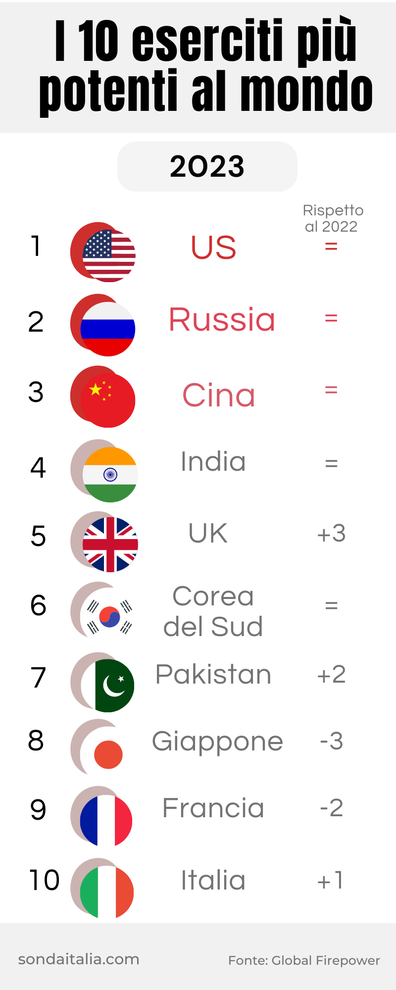 La classifica dei dieci eserciti più potenti al mondo 2023.