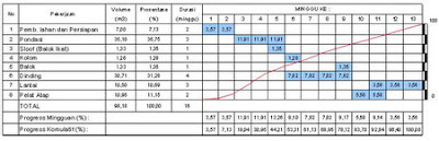 Bar-Chat dan S-Curve