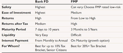 smart finance planning fmp vs fd