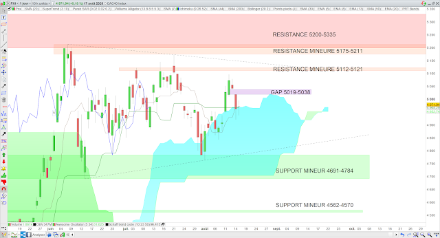 Analyse Ichimoku du CAC40 18/08/20