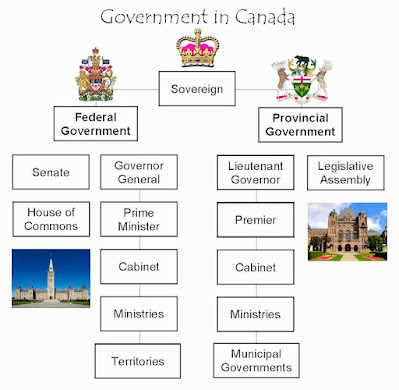 Canada's system of government   كيف هو نظام الحكم في كندا