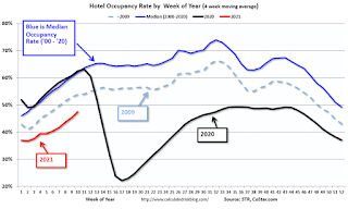 Hotel Occupancy Rate