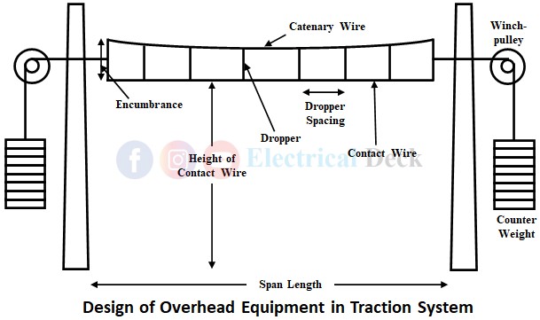 Design of Overhead Equipment in Electric Traction