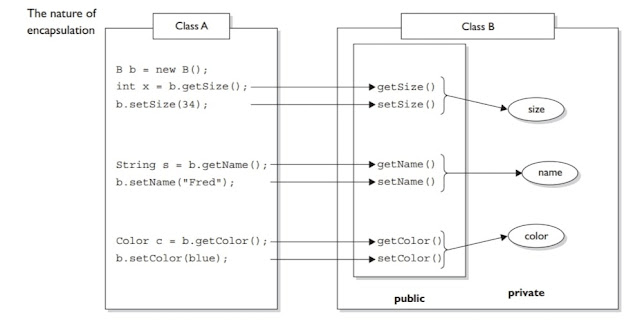 example of encapsulation in java