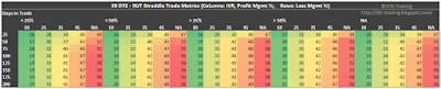 59 DTE RUT Short Straddle Summary Days In Trade