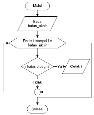 Unduh 9900 Koleksi Gambar Flowchart Dari Struktur Perulangan Dengan Kondisi Akhir Terbaik HD