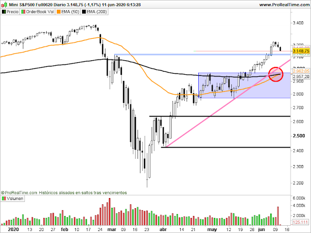 Gráfico del futuro del SP500 en velas diarias