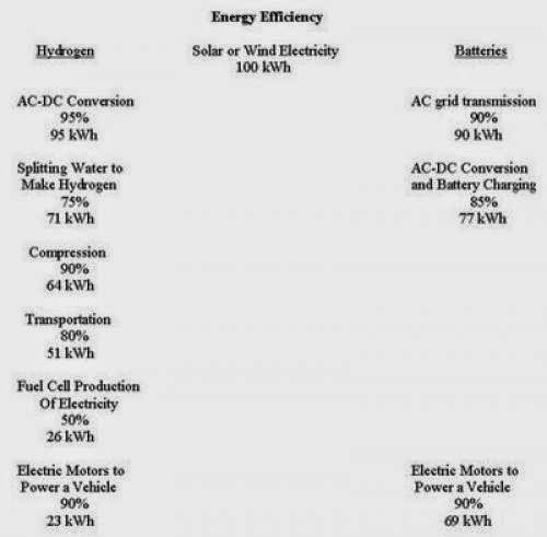 Better Place Hydrogen Versus Plug In Electric Vehicles