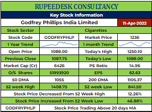 GODFRYPHLP Stock Analysis - Rupeedesk Reports