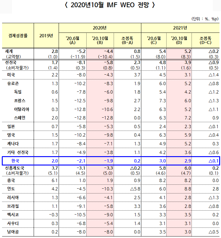 ▲ 2020년 10월 IMF WEO 전망