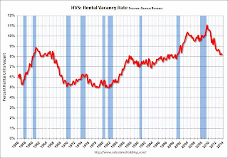 Rental Vacancy Rate