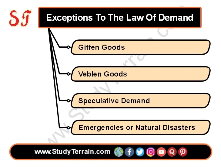 Exceptions To The Law Of Demand