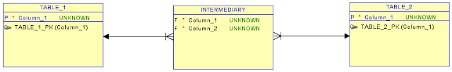 M:N relationship relational modeling