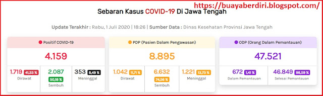 Kasus Penyebaran Covid-19 Jawa Tengah - https://corona.jatengprov.go.id/data