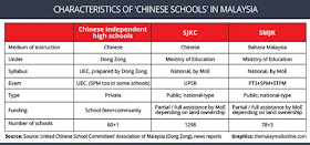 Characteristics of Chinese Schools in Malaysia