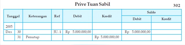 Contoh Soal Ekonomi Jurnal Penyesuaian - Gontoh