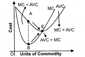 Solutions Class 12 Micro Economics Chapter-6 (Cost)