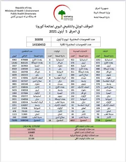 الموقف الوبائي والتلقيحي اليومي لجائحة كورونا في العراق ليوم الاحد الموافق ٥ ايلول ٢٠٢١