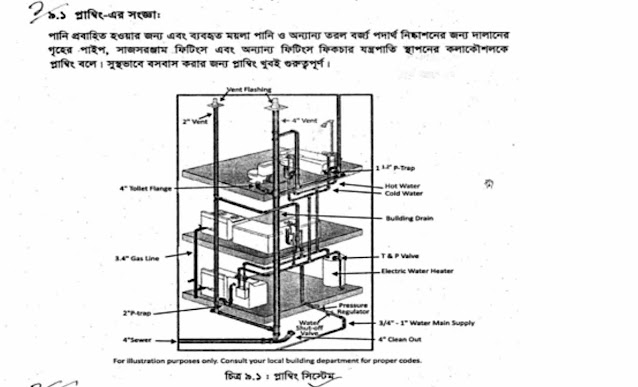 ভোকেশনাল এসএসসি জেনারেল বিল্ডিং মেইন্টেন্যান্স-২  ৯ম সপ্তাহের এসাইনমেন্ট উত্তর ২০২১ | Vocational SSC General Building Maintenance-2 9th Week Assignment Answer 2021