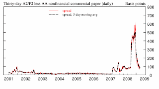 A2P2 Spread