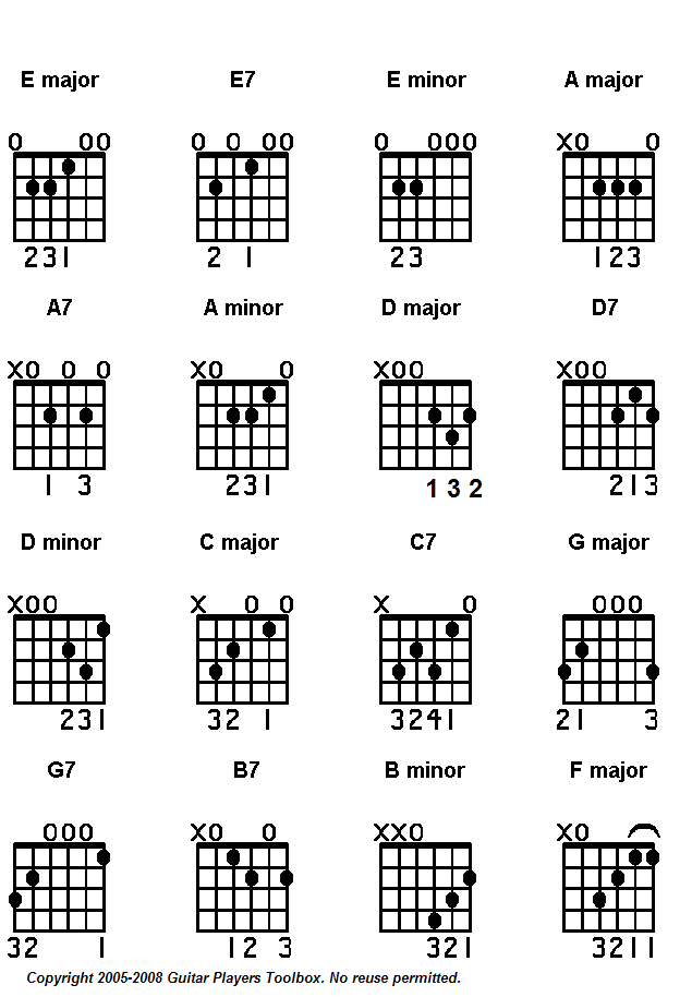 chord a5(9) guitar Guitar Charts Major Chords: Chord Guitar