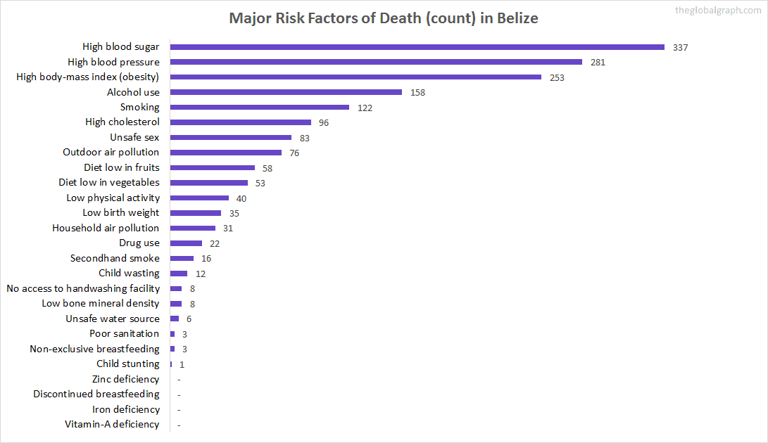 Major Cause of Deaths in Belize (and it's count)