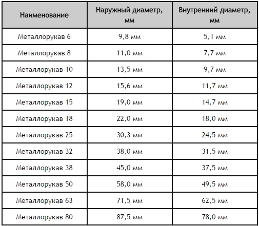 таблица определения диаметра металлорукава для электрокабеля