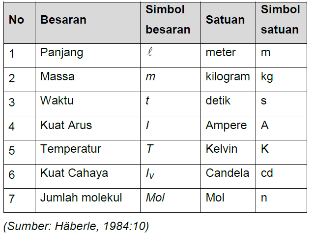 Contoh Besaran Turunan Beserta Penjelasannya - Simak 