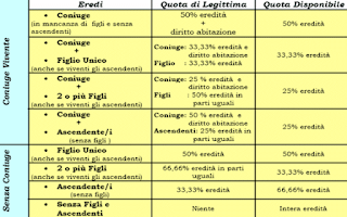 eredi-quote-testamento-come-calcolare