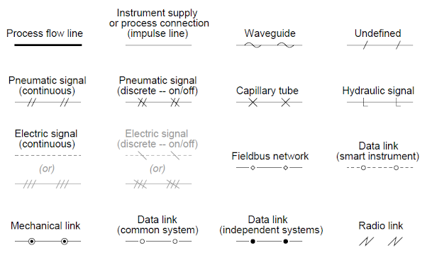 Instrumentation Line types Symbols