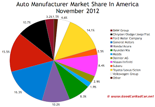 U.S. November 2012 auto brand market share chart