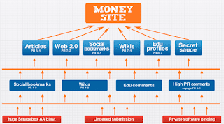 Cara Membuat Backlink Pyramid Link