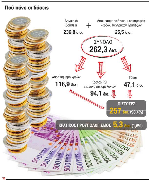 Το 98% της βοήθειας πάει στους πιστωτές