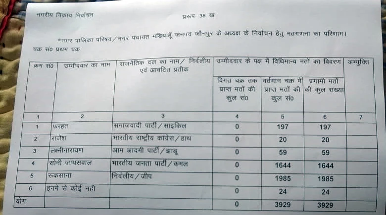 Mariahu Nikay Chunav Result 2023 Live Updates | नगर पंचायत मड़ियाहूं मतगणना पहला राउंड  | #NayaSaveraNetwork