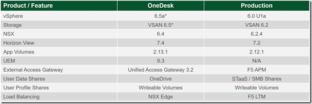 Products-OneDeskVSProduction