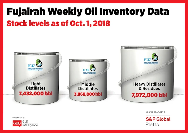 Chart Attribute: Fujairah Weekly Oil Inventory Data (as of October 1, 2018) / Source: The Gulf Intelligence