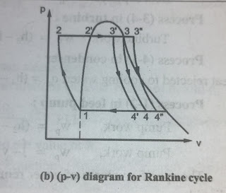 What is Rankine cycle ? | Four stages of rankine cycle