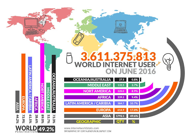 Internet User di Dunia