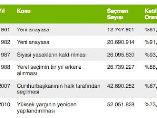 Türkiye'deki Referandumlar Ve Sonuçları