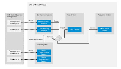 SAP HANA, SAP HANA Exam, SAP HANA Exam Prep, SAP HANA Preparation, SAP HANA Tutorial and Materials