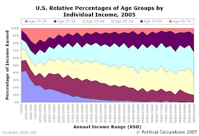 Percentage Distribution of U.S. Annual Individual Income by Age Bracket