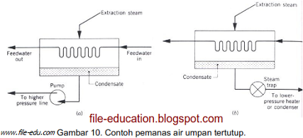 Termodinamika sistem Pemanasan Air Tertutup