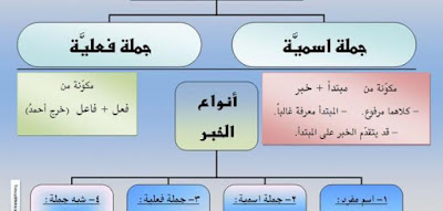 الجملة الإسمية