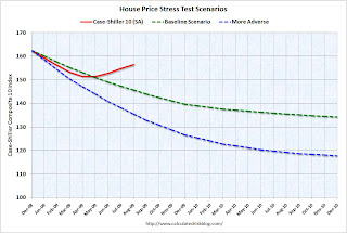 Case-Shiller Stress Test Comparison